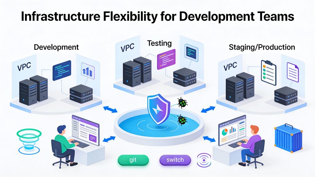 Infrastructure Flexibility for Development Teams